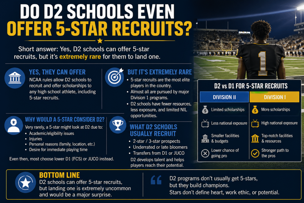 do d2 schools even offer 5 star recruits