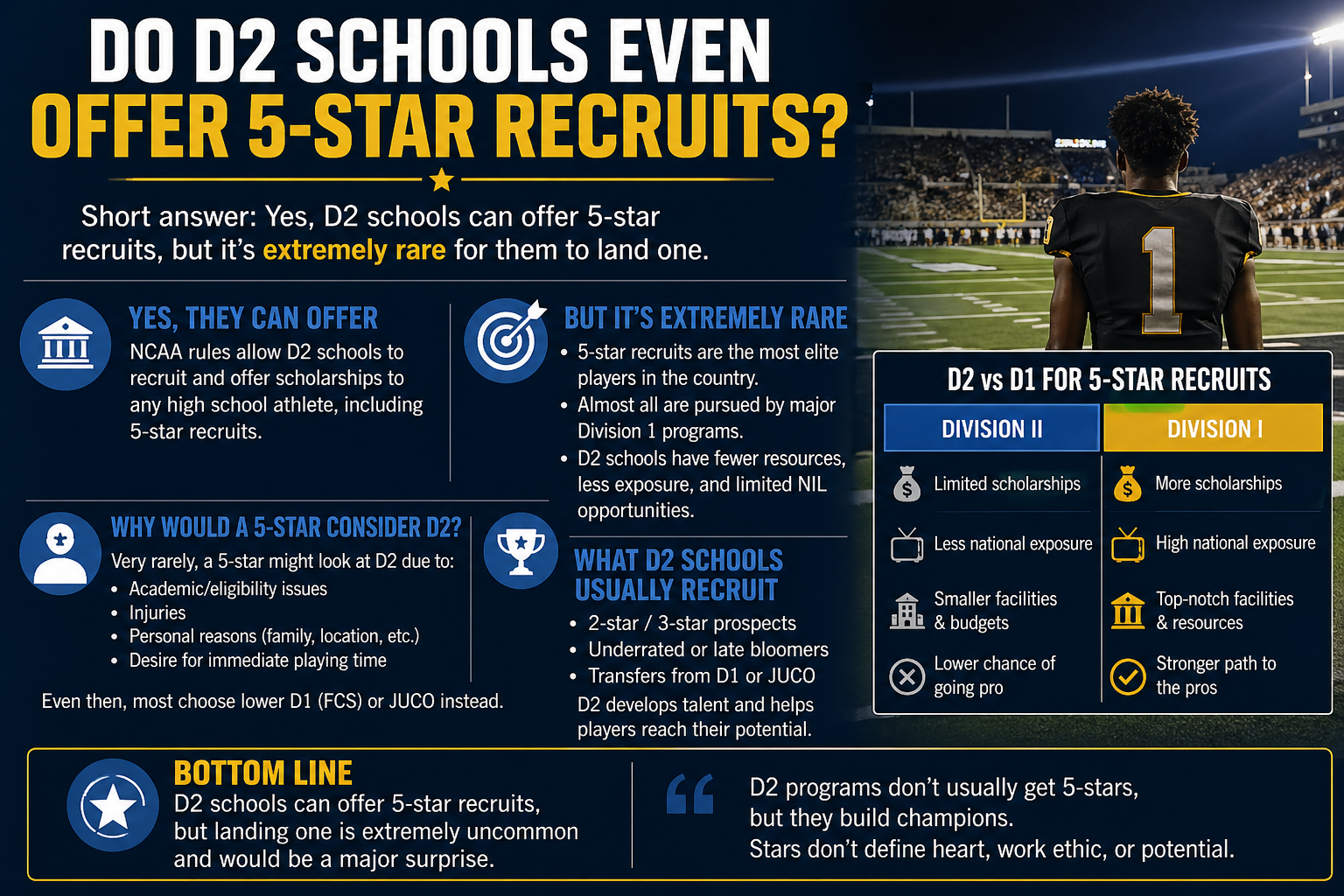 do d2 schools even offer 5 star recruits